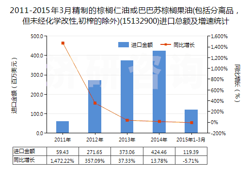 2011-2015年3月精制的棕櫚仁油或巴巴蘇棕櫚果油(包括分離品，但未經(jīng)化學(xué)改性,初榨的除外)(15132900)進(jìn)口總額及增速統(tǒng)計